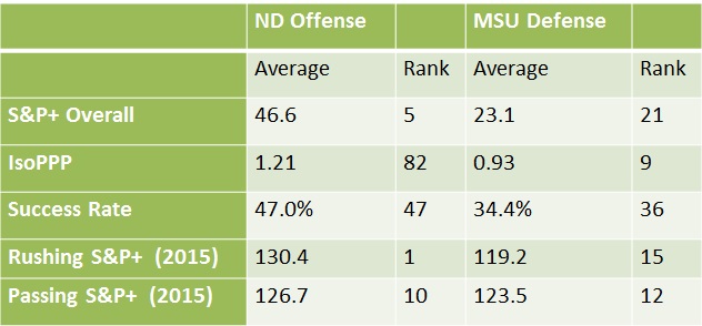 nd-offense-msu-defense