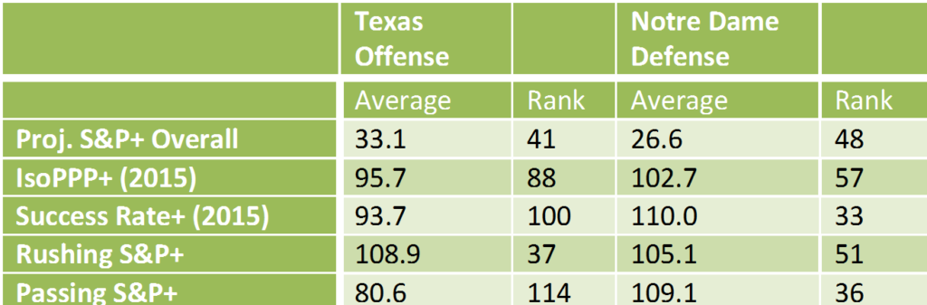 texas offense nd defense
