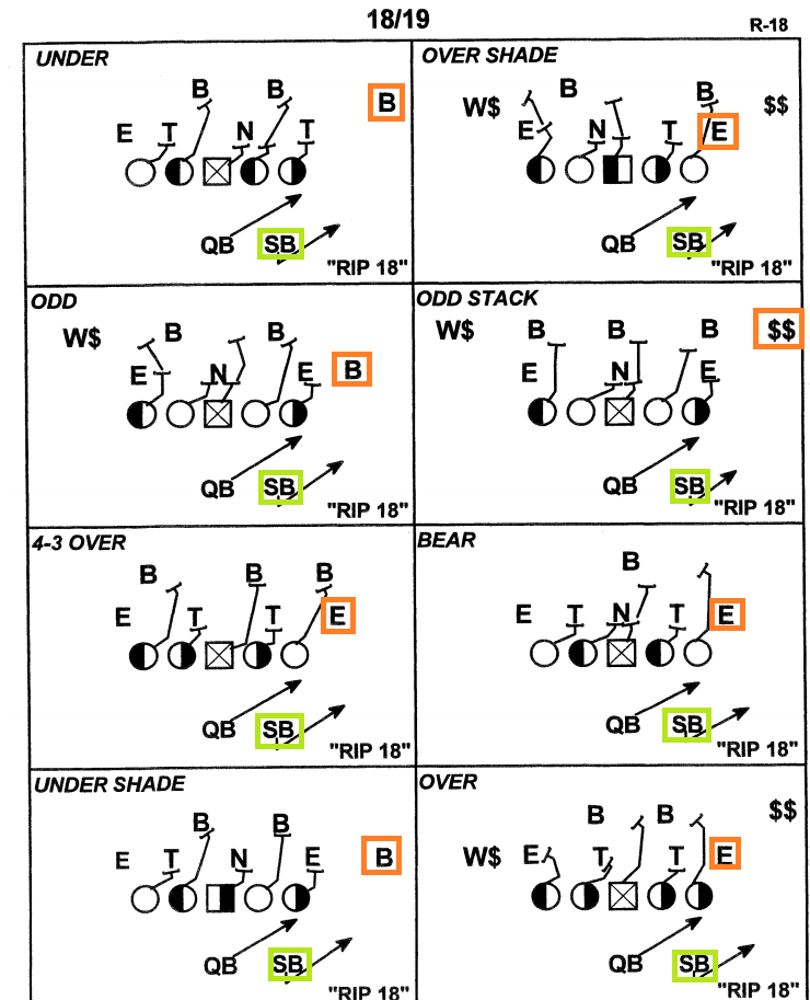 18 Stripes Film Room: The Notre Dame Speed Option