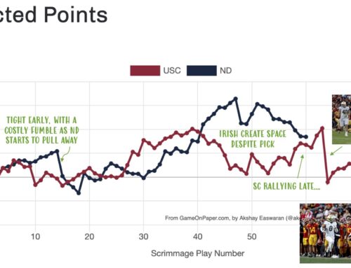 Advanced Stats Review: USC